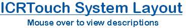 ICRTouch System Layout
Mouse over to view descriptions